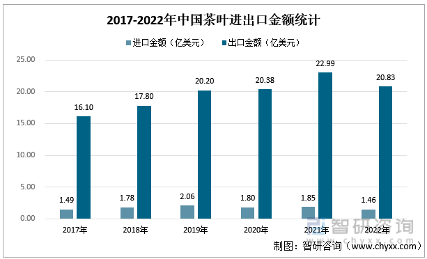 开云全站智研磋商重磅宣布！2022年中邦茶叶行业市集阐明呈文：产量及需求量不断上涨(图7)