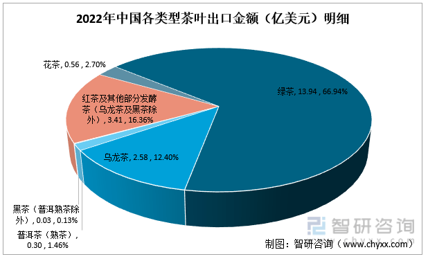 开云全站智研磋商重磅宣布！2022年中邦茶叶行业市集阐明呈文：产量及需求量不断上涨(图9)