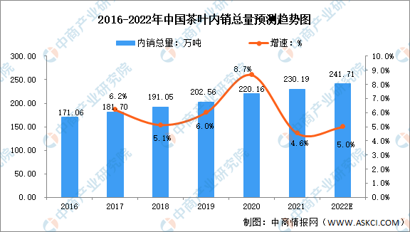 2022年中邦茶行业墟市开云全站近况及进展前景预测明白(图2)