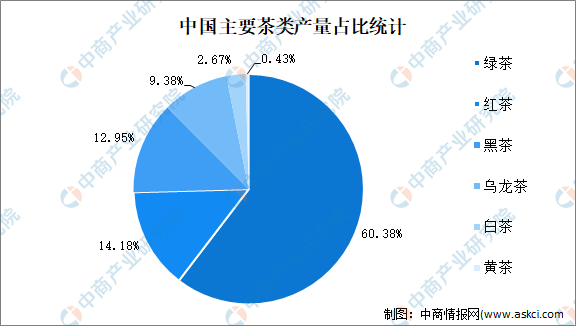 2022年中邦茶行业墟市开云全站近况及进展前景预测明白(图1)