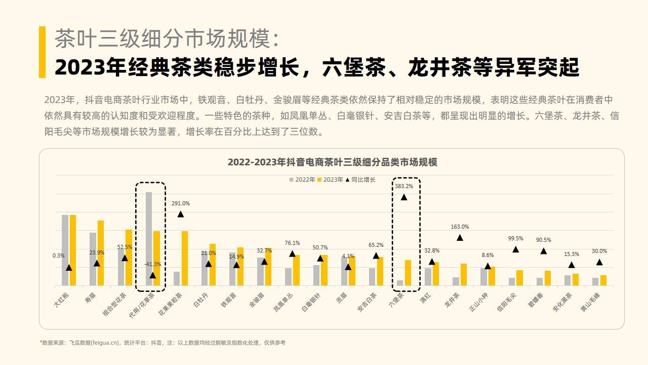 202开云全站3年社媒电商茶叶行业年度剖释讲演-果集行研-202401(图6)