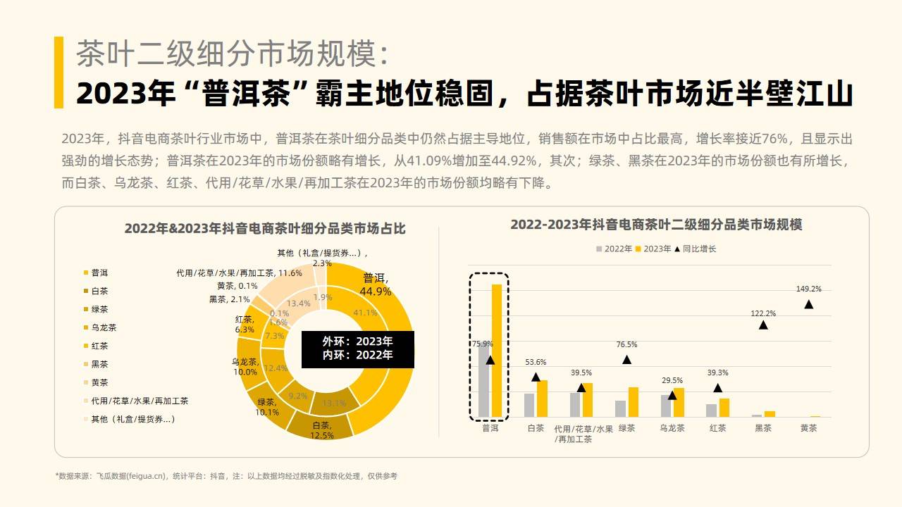 202开云全站3年社媒电商茶叶行业年度剖释讲演-果集行研-202401(图5)