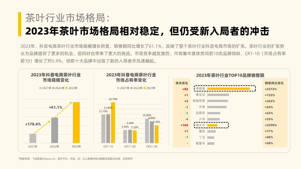 202开云全站3年社媒电商茶叶行业年度剖释讲演-果集行研-202401(图7)