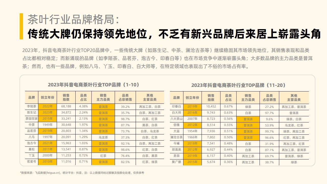 202开云全站3年社媒电商茶叶行业年度剖释讲演-果集行研-202401(图8)