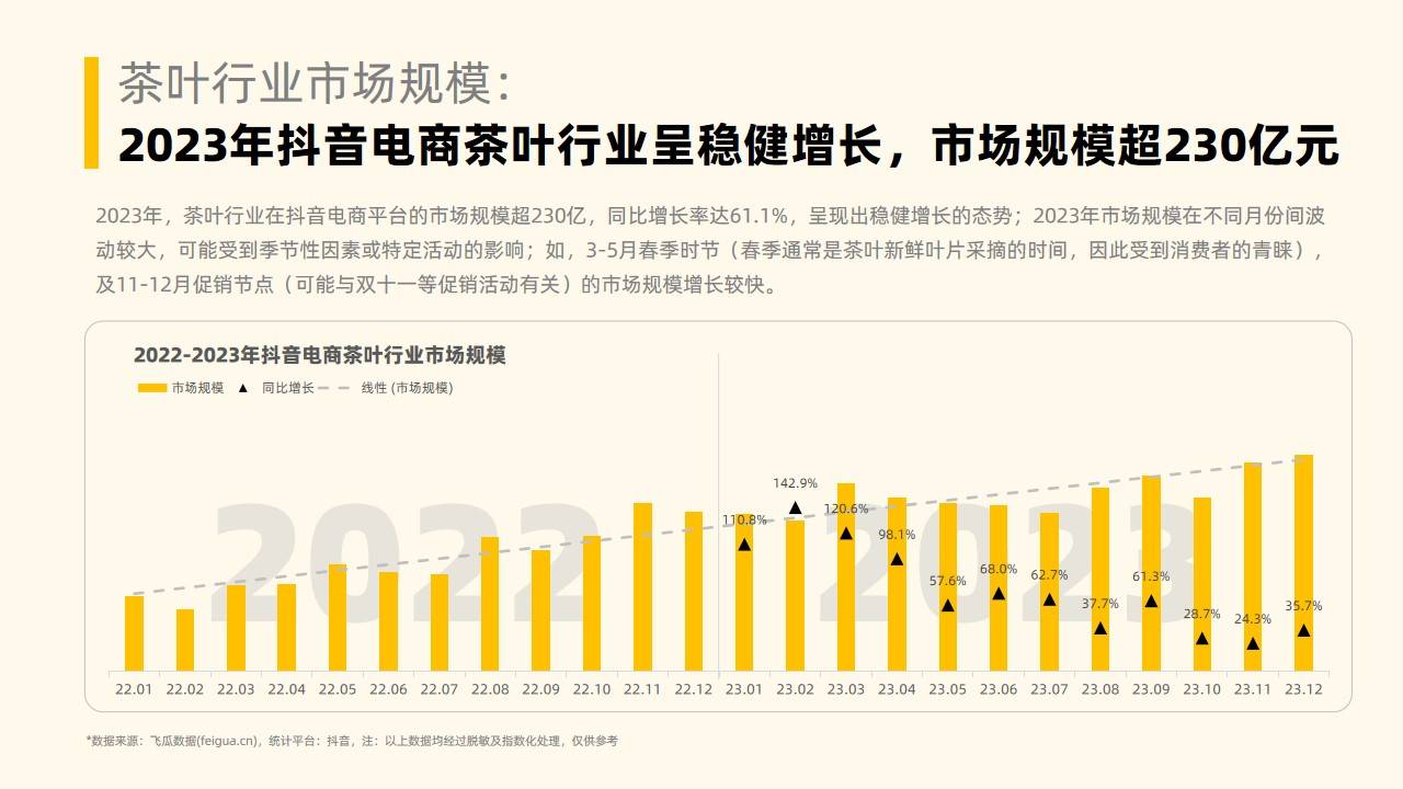 202开云全站3年社媒电商茶叶行业年度剖释讲演-果集行研-202401(图4)