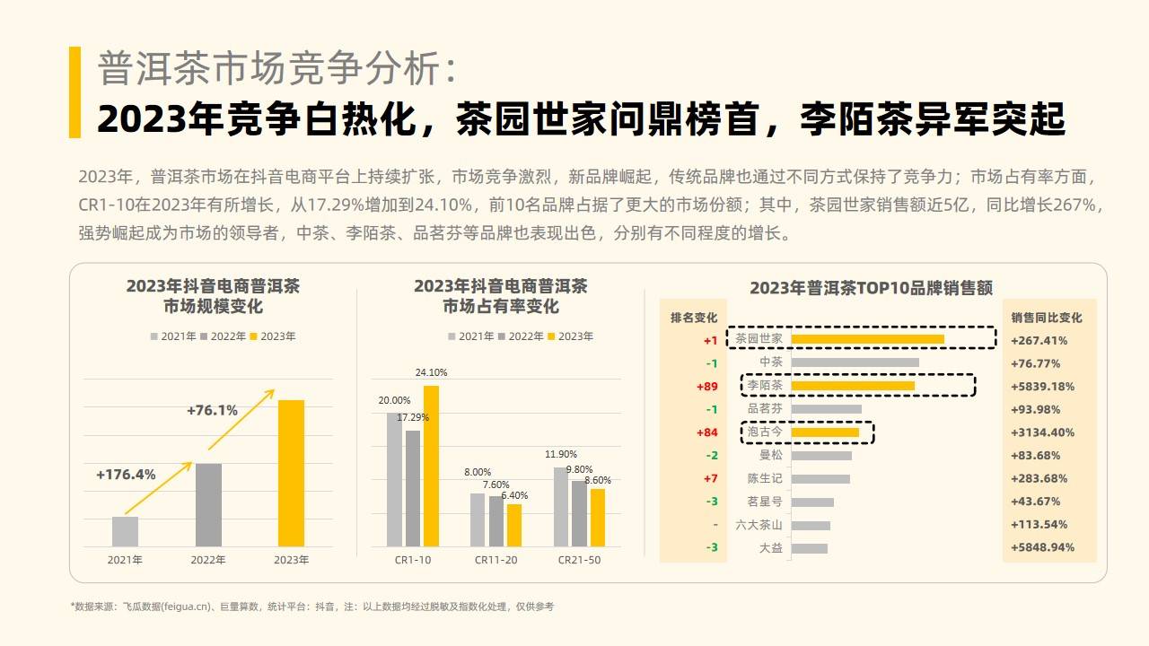 202开云全站3年社媒电商茶叶行业年度剖释讲演-果集行研-202401(图13)