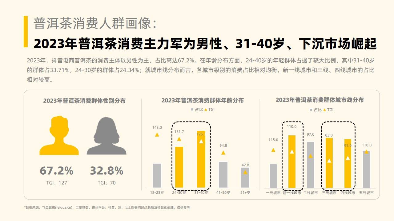 202开云全站3年社媒电商茶叶行业年度剖释讲演-果集行研-202401(图14)