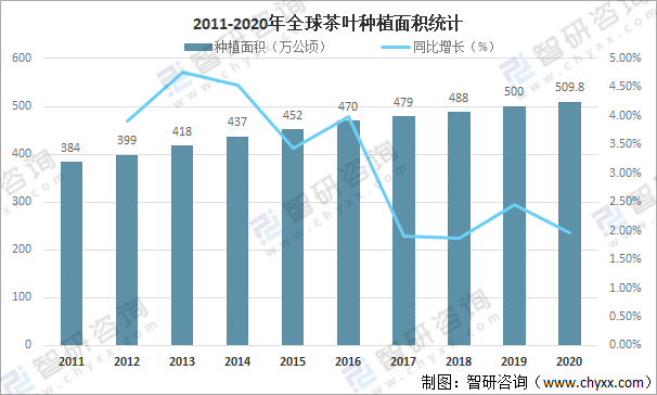 环球茶叶产量开云全站、消费量及进出口生意了解：中邦茶叶产量环球排名第一[图](图2)