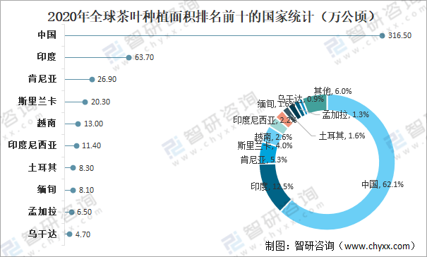 环球茶叶产量开云全站、消费量及进出口生意了解：中邦茶叶产量环球排名第一[图](图3)