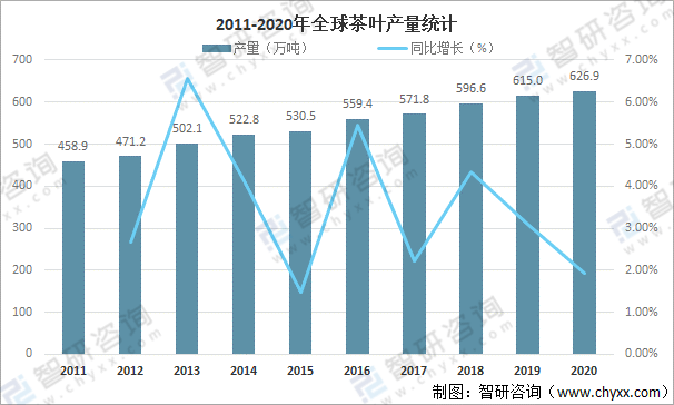 环球茶叶产量开云全站、消费量及进出口生意了解：中邦茶叶产量环球排名第一[图](图4)