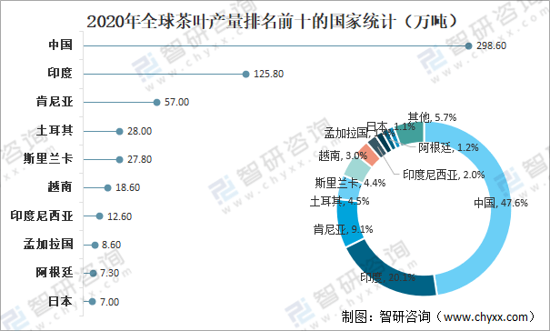 环球茶叶产量开云全站、消费量及进出口生意了解：中邦茶叶产量环球排名第一[图](图5)