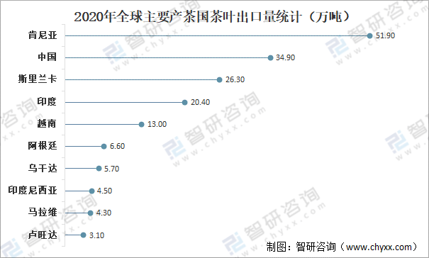 环球茶叶产量开云全站、消费量及进出口生意了解：中邦茶叶产量环球排名第一[图](图7)