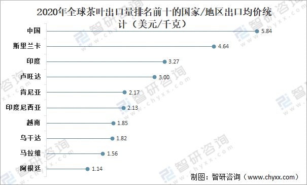 环球茶叶产量开云全站、消费量及进出口生意了解：中邦茶叶产量环球排名第一[图](图8)