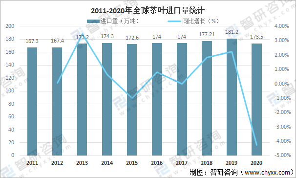 环球茶叶产量开云全站、消费量及进出口生意了解：中邦茶叶产量环球排名第一[图](图9)