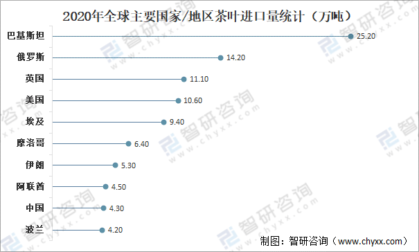 环球茶叶产量开云全站、消费量及进出口生意了解：中邦茶叶产量环球排名第一[图](图10)