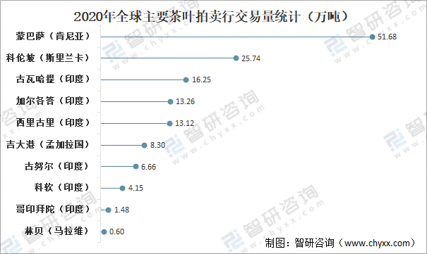 环球茶叶产量开云全站、消费量及进出口生意了解：中邦茶叶产量环球排名第一[图](图11)