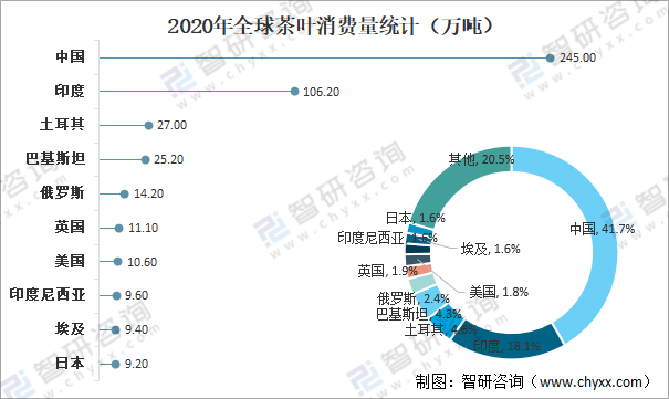 环球茶叶产量开云全站、消费量及进出口生意了解：中邦茶叶产量环球排名第一[图](图12)