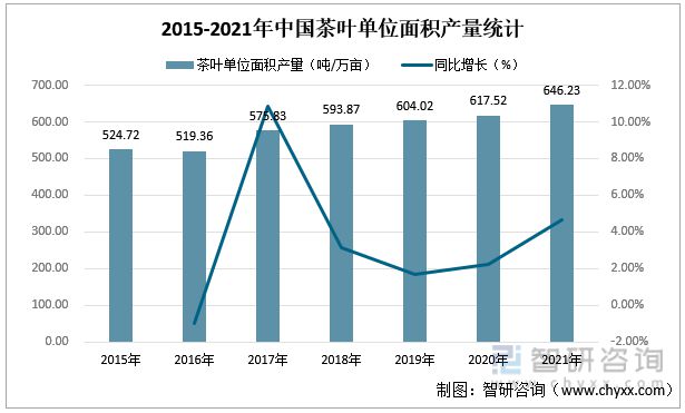 一文读懂2023年茶叶行业近况及前景开云全站：产量及需求量连续上涨(图3)