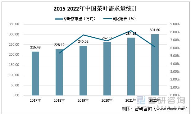 一文读懂2023年茶叶行业近况及前景开云全站：产量及需求量连续上涨(图4)