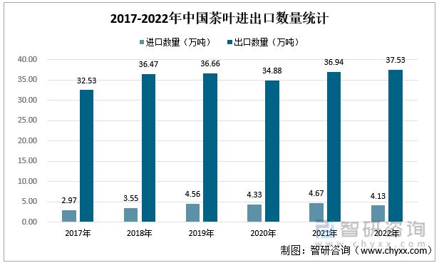 一文读懂2023年茶叶行业近况及前景开云全站：产量及需求量连续上涨(图5)