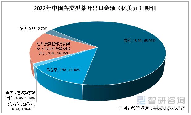 一文读懂2023年茶叶行业近况及前景开云全站：产量及需求量连续上涨(图8)